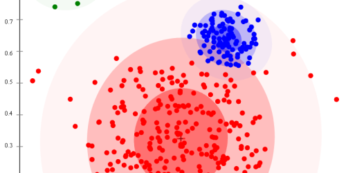 Mostra um gráfico de dispersão com pontos coloridos de acordo com a classificação. Existem pontos verdes, azuis e vermelhos. As cores esão agrupadas conforme proximidade dos pontos.